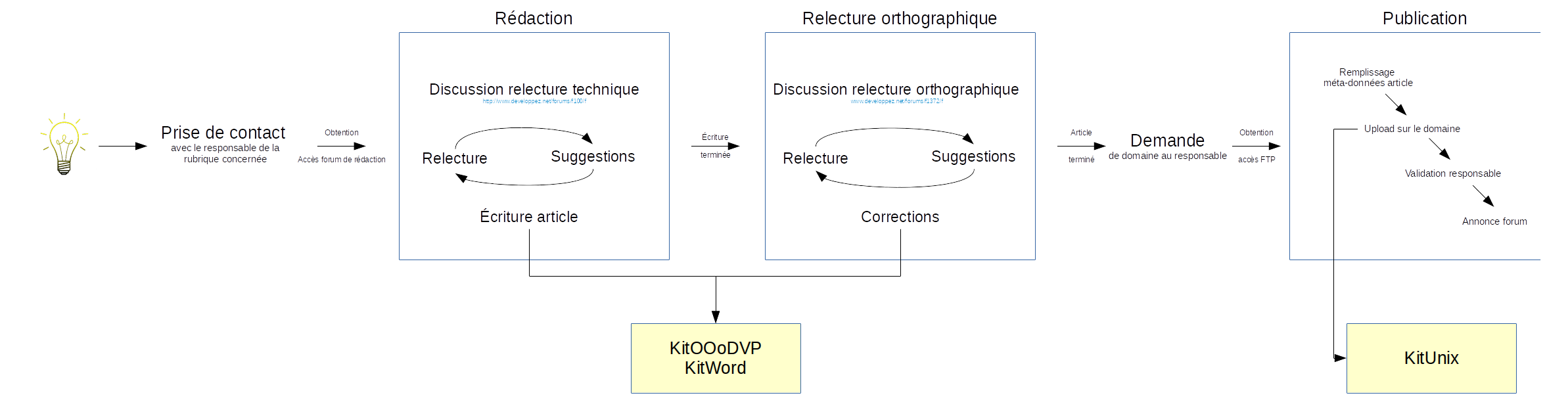 Schéma du processus de rédaction de Developpez.com