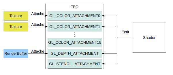 Schéma explicatif du fonctionnement des FBO d'OpenGL